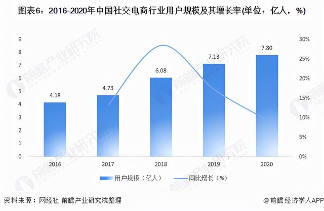 预见2021：《2021年中国社交电商行业全景图谱》(附发展趋势)-第6张图片-90博客网