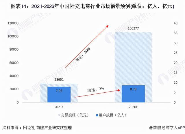 预见2021：《2021年中国社交电商行业全景图谱》(附发展趋势)-第14张图片-90博客网