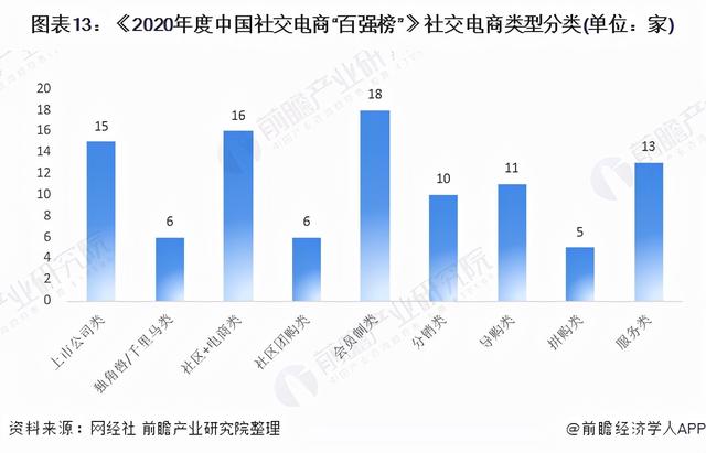 预见2021：《2021年中国社交电商行业全景图谱》(附发展趋势)-第13张图片-90博客网