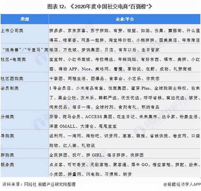 预见2021：《2021年中国社交电商行业全景图谱》(附发展趋势)-第12张图片-90博客网