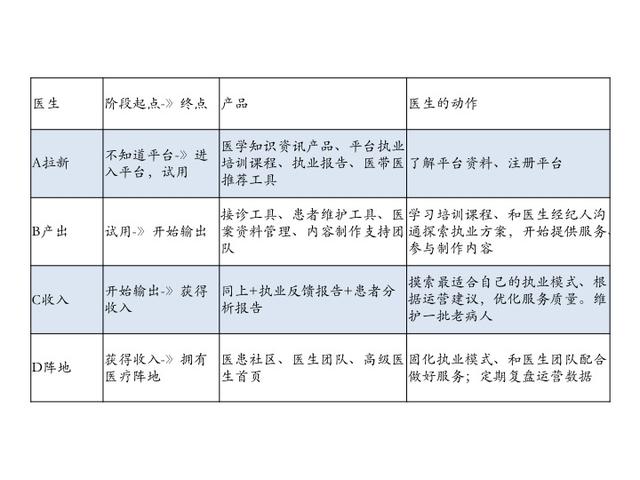 医疗App产品拆解及运营思路分享-第7张图片-90博客网