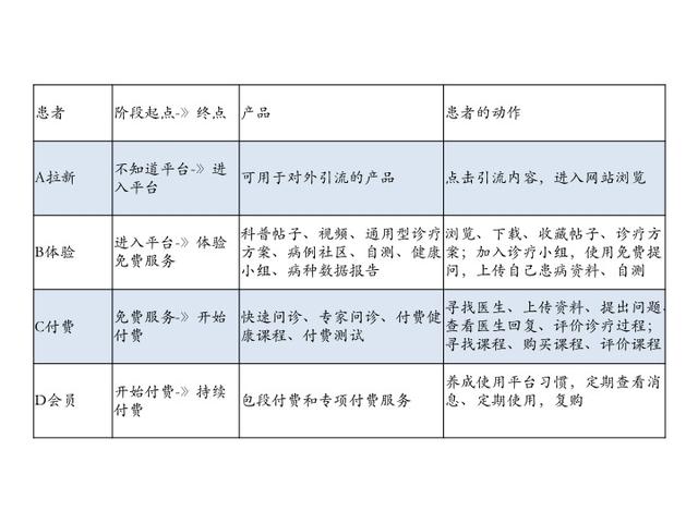 医疗App产品拆解及运营思路分享-第6张图片-90博客网