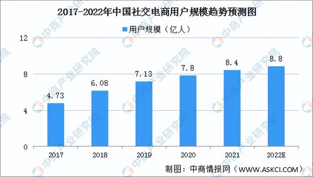 「新赛道专题」万亿社交电商新赛道来袭 社交电商发展路径前瞻-第5张图片-90博客网