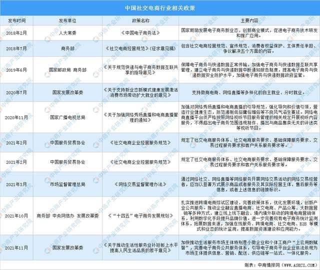 「新赛道专题」万亿社交电商新赛道来袭 社交电商发展路径前瞻-第2张图片-90博客网