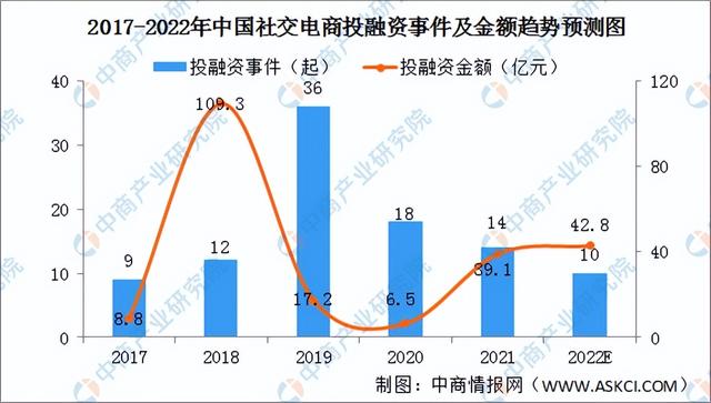 「新赛道专题」万亿社交电商新赛道来袭 社交电商发展路径前瞻-第6张图片-90博客网