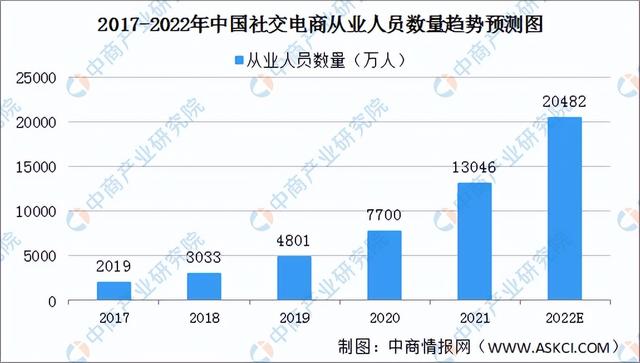 「新赛道专题」万亿社交电商新赛道来袭 社交电商发展路径前瞻-第4张图片-90博客网