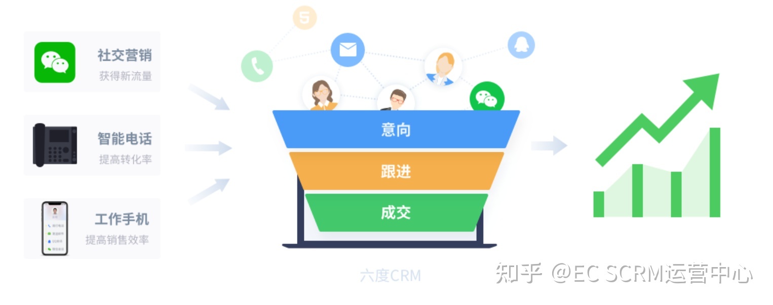 一文带您详细了解腾讯EC SCRM客户管理系统-第3张图片-90博客网