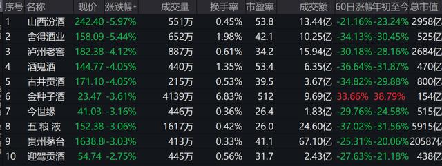 茅台上线数字营销APP吓到了谁？白酒股应声大跌-第1张图片-90博客网
