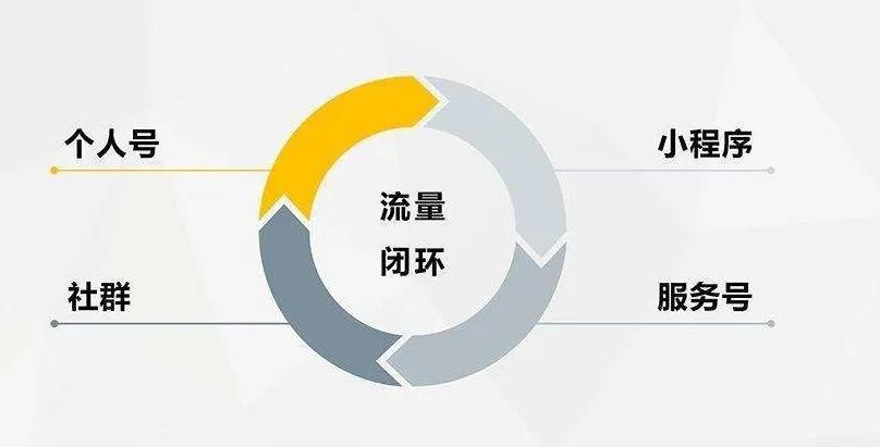 布局小程序全渠道营销怎么做?这五招须知晓!-第3张图片-90博客网 布局小程序全渠道营销怎么做?这五招须知晓!-第3张图片-90博客网