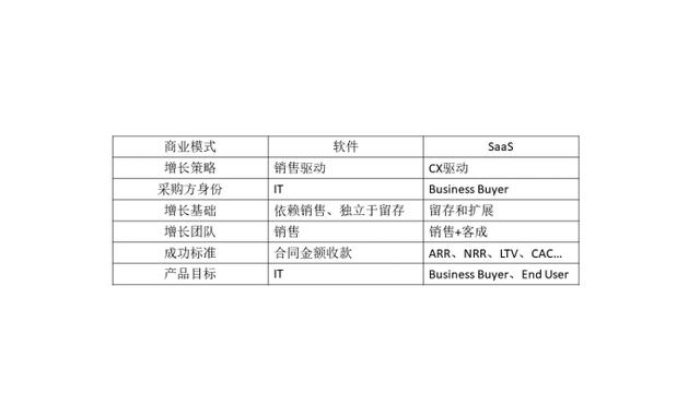 为什么软件企业转型SaaS很难成功?-第3张图片-90博客网 为什么软件企业转型SaaS很难成功?-第3张图片-90博客网
