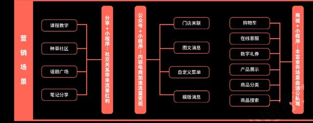 8大板块详解小程序营销+2022全年营销日历-第3张图片-90博客网
