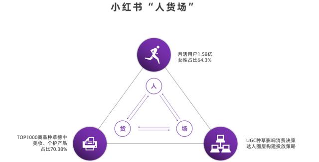 小红书内容营销数据洞察白皮书 | 起底小红书“人货场”-第6张图片-90博客网