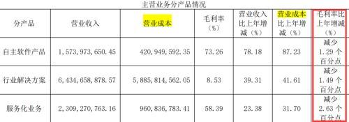 “软件国家队”营收首破百亿，净利率不足2%-第6张图片-90博客网