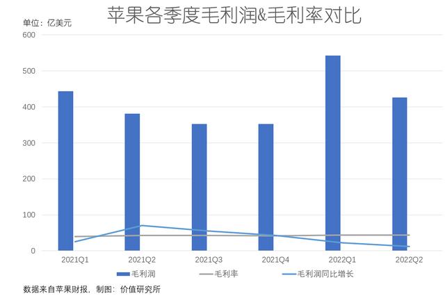 苹果财报的冰与火:一边是创纪录营收,一边是供应链危机-第3张图片-90博客网 苹果财报的冰与火:一边是创纪录营收,一边是供应链危机-第3张图片-90博客网