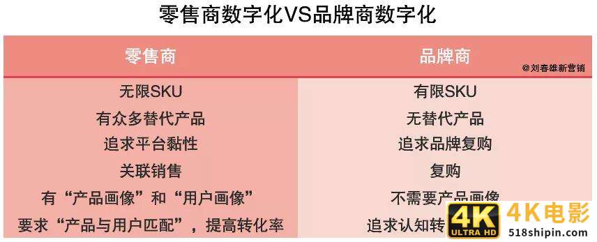 “营销数字化10讲”之4：品牌商和零售商，“用户画像”不一样-第2张图片-90博客网
