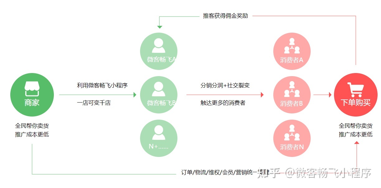 微信小程序运营几个金点子-微客畅飞-第2张图片-90博客网