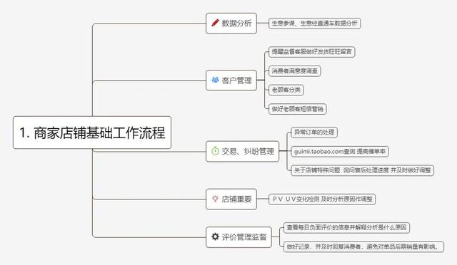 2张图教会你电商运营基本流程-第2张图片-90博客网 2张图教会你电商运营基本流程-第2张图片-90博客网