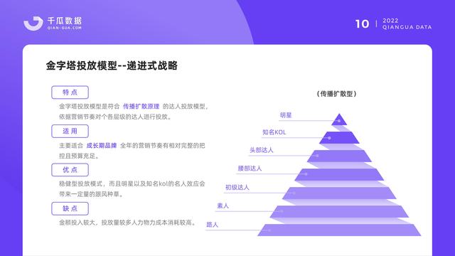 千瓜数据:2022小红书品牌营销数据优化决策解决方案,55页-第12张图片-90博客网 千瓜数据:2022小红书品牌营销数据优化决策解决方案,55页-第12张图片-90博客网
