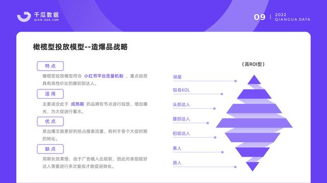 千瓜数据:2022小红书品牌营销数据优化决策解决方案,55页-第11张图片-90博客网 千瓜数据:2022小红书品牌营销数据优化决策解决方案,55页-第11张图片-90博客网