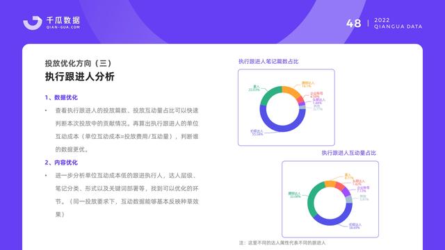 千瓜数据:2022小红书品牌营销数据优化决策解决方案,55页-第50张图片-90博客网 千瓜数据:2022小红书品牌营销数据优化决策解决方案,55页-第50张图片-90博客网