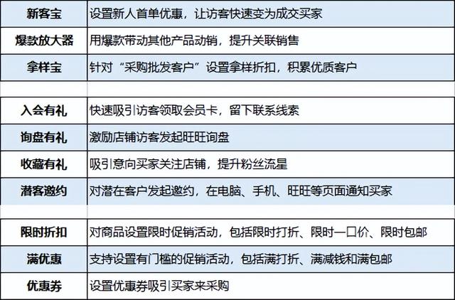 1688运营技巧：转化提升3倍的自营销组合技巧-第4张图片-90博客网
