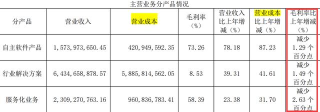 中国软件2021年财报：净利率不足2%，国产麒麟操作系统获重大突破-第7张图片-90博客网