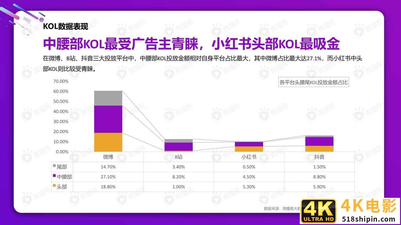 从双十一看2021美妆社媒投放新趋势（微播易）-第18张图片-90博客网
