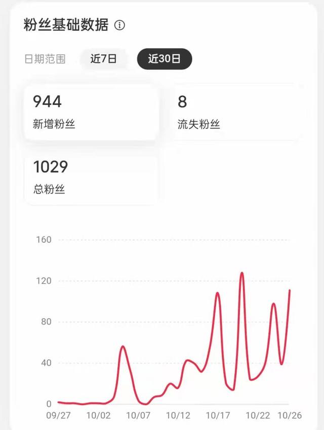小红书运营攻略丨初学者从0-10000应该怎么做？-第1张图片-90博客网
