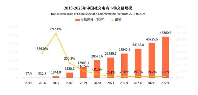 社交电商成一种新营销方式，LinkieBuy 助商家低成本获流量促销量-第3张图片-90博客网