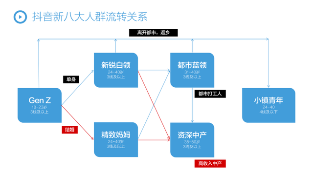 2022上半年抖音营销增长复盘，2022下半年内容驱动增长方法论-第4张图片-90博客网