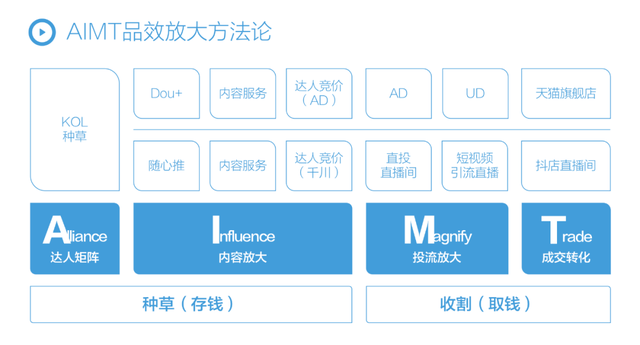 2022上半年抖音营销增长复盘，2022下半年内容驱动增长方法论-第7张图片-90博客网