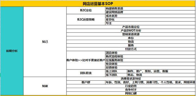 电商网店运营SOP-第1张图片-90博客网