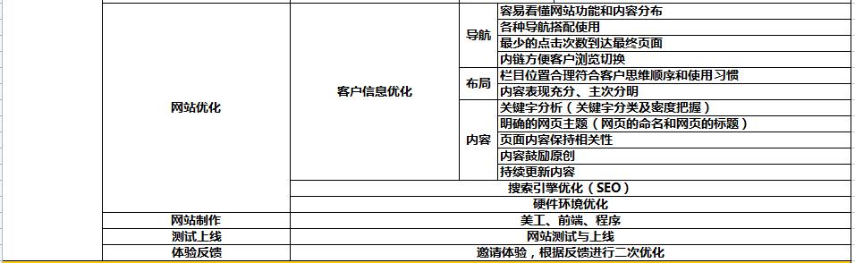 电商网店运营SOP-第3张图片-90博客网
