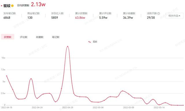 获赞63.86万，小红书营销玩法大揭秘-第1张图片-90博客网