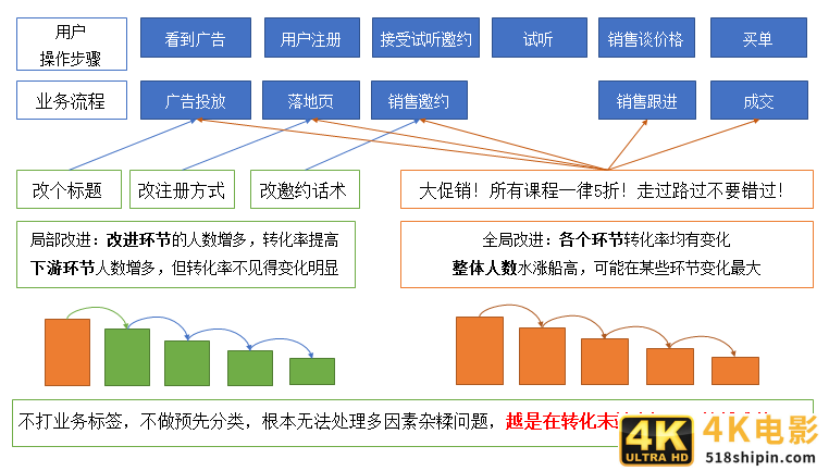 9张图揭秘：优秀的数据分析项目，这样做-第10张图片-90博客网