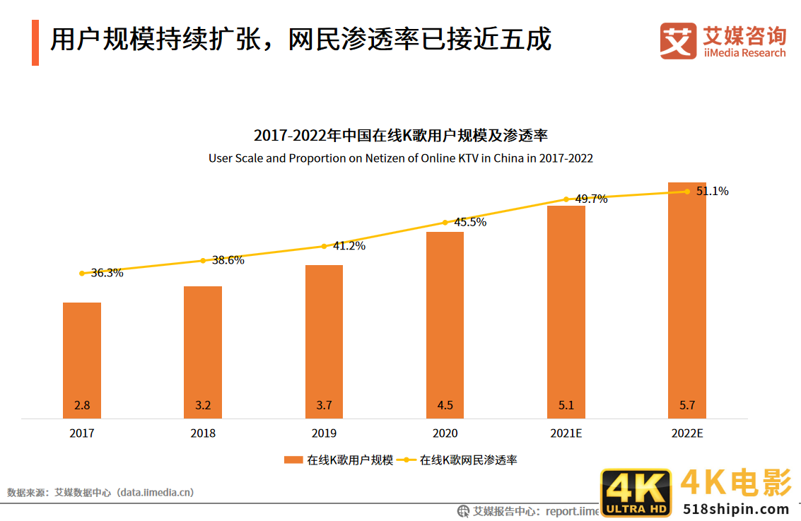 中国在线K歌行业:用户圈层持续拓展,功能多样化提升用户粘性-第3张图片-90博客网 中国在线K歌行业:用户圈层持续拓展,功能多样化提升用户粘性-第3张图片-90博客网