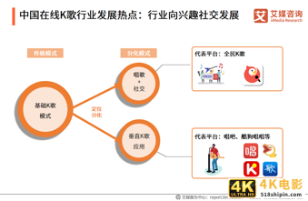 中国在线K歌行业:用户圈层持续拓展,功能多样化提升用户粘性-第5张图片-90博客网 中国在线K歌行业:用户圈层持续拓展,功能多样化提升用户粘性-第5张图片-90博客网