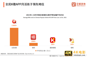 中国在线K歌行业:用户圈层持续拓展,功能多样化提升用户粘性-第11张图片-90博客网 中国在线K歌行业:用户圈层持续拓展,功能多样化提升用户粘性-第11张图片-90博客网