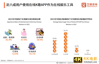 中国在线K歌行业:用户圈层持续拓展,功能多样化提升用户粘性-第9张图片-90博客网 中国在线K歌行业:用户圈层持续拓展,功能多样化提升用户粘性-第9张图片-90博客网