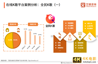 中国在线K歌行业:用户圈层持续拓展,功能多样化提升用户粘性-第14张图片-90博客网 中国在线K歌行业:用户圈层持续拓展,功能多样化提升用户粘性-第14张图片-90博客网