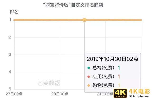 霸榜6天，近一年下载量超7630w，极速版App拉开下沉市场抢夺战-第1张图片-90博客网