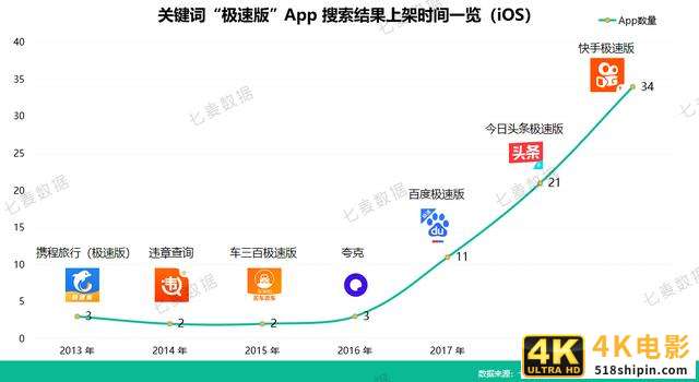 霸榜6天，近一年下载量超7630w，极速版App拉开下沉市场抢夺战-第2张图片-90博客网