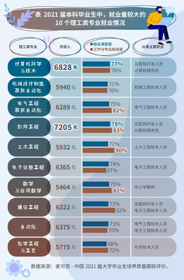 2021届20个热门专业就业揭秘：软件工程月薪最高-第1张图片-90博客网