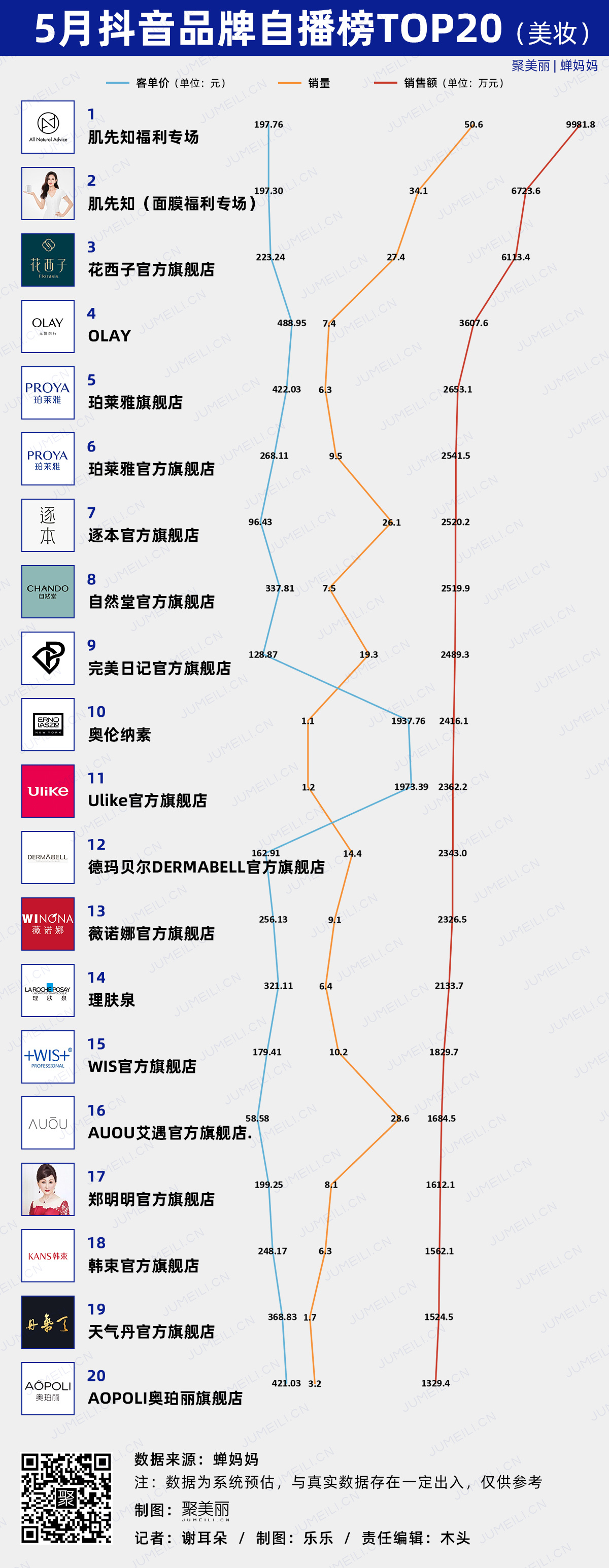 数聚：抖音的第二个618，TA们在5月就迎来“开门红” （2022.5） ...-第2张图片-90博客网