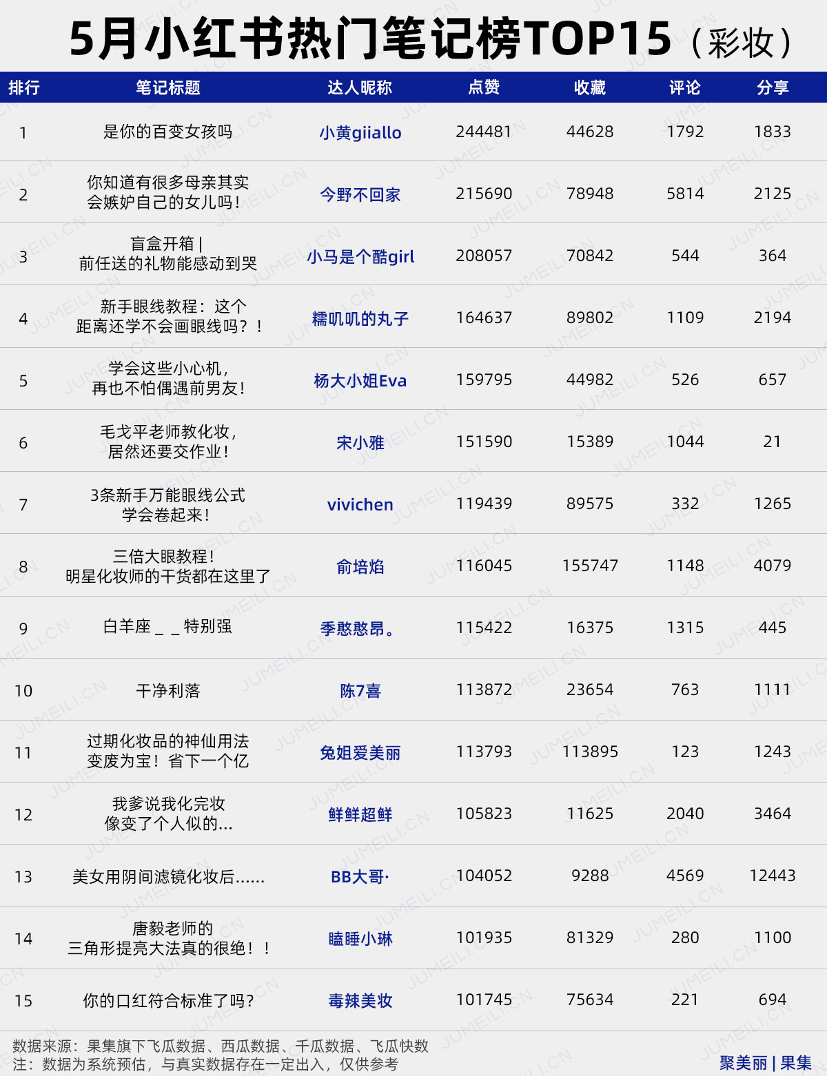 数聚：抖音的第二个618，TA们在5月就迎来“开门红” （2022.5） ...-第11张图片-90博客网