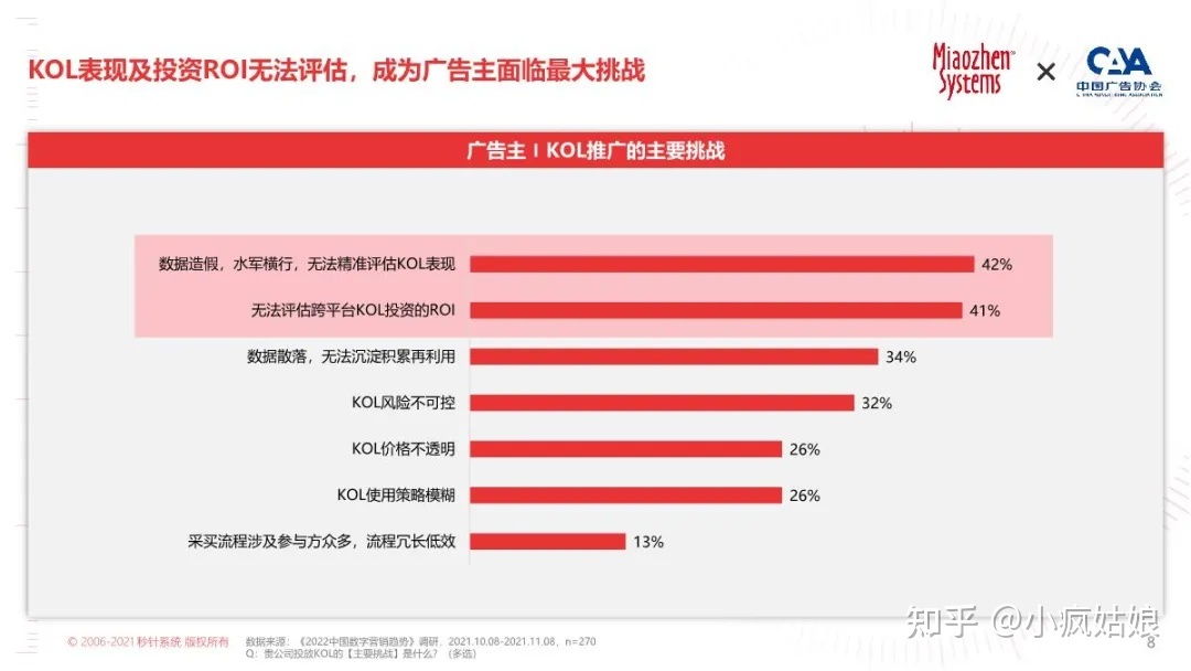 2022年KOL营销白皮书-第8张图片-90博客网 2022年KOL营销白皮书-第8张图片-90博客网