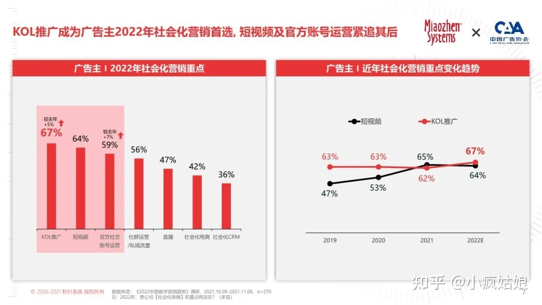2022年KOL营销白皮书-第7张图片-90博客网 2022年KOL营销白皮书-第7张图片-90博客网