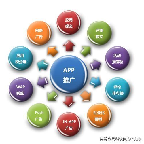 app上架，app上架之后如何进行推广-第2张图片-90博客网