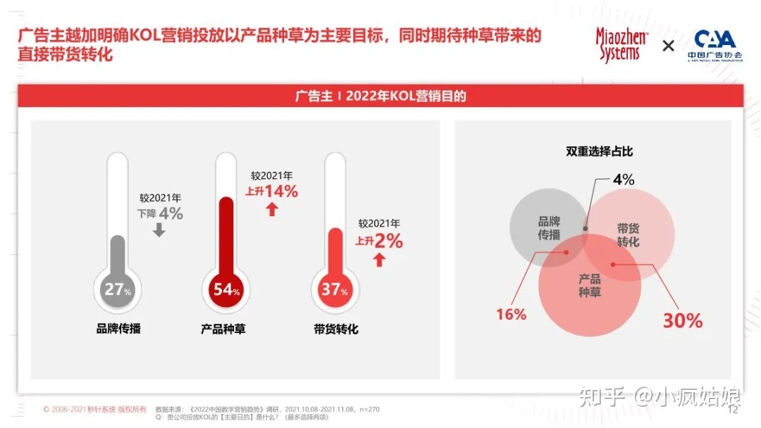 2022年KOL营销白皮书-第11张图片-90博客网 2022年KOL营销白皮书-第11张图片-90博客网