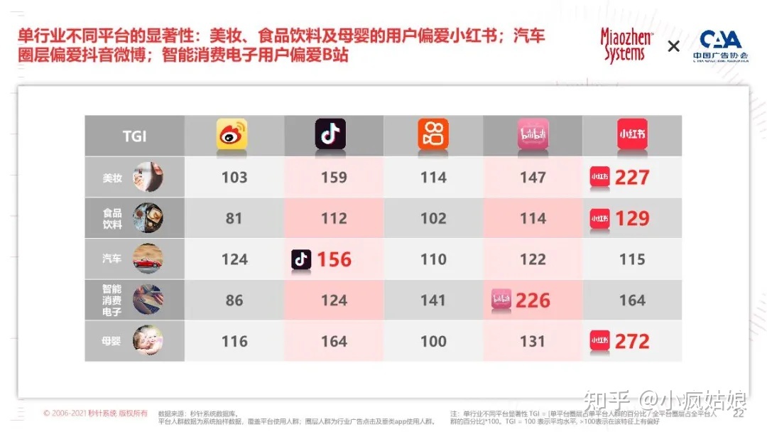 2022年KOL营销白皮书-第18张图片-90博客网 2022年KOL营销白皮书-第18张图片-90博客网